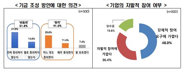 '동학개미' 10명 중 6명 "이익공유제는 주주 재산권 침해"