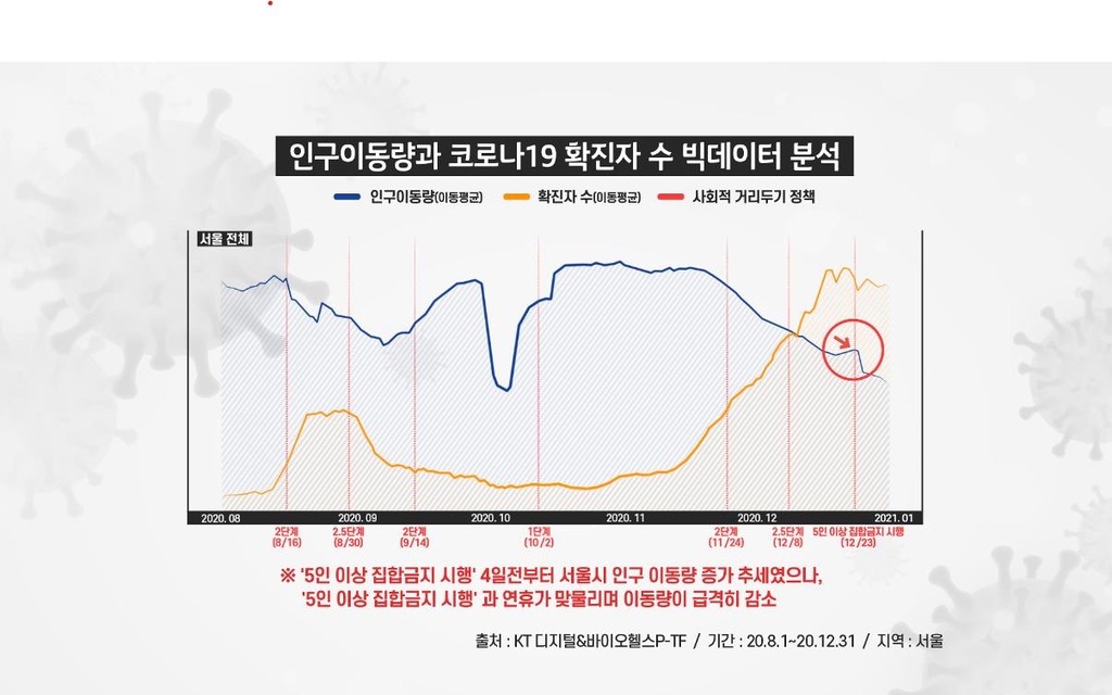 KT 빅데이터 분석…"5인 이상 집합금지 통했다"