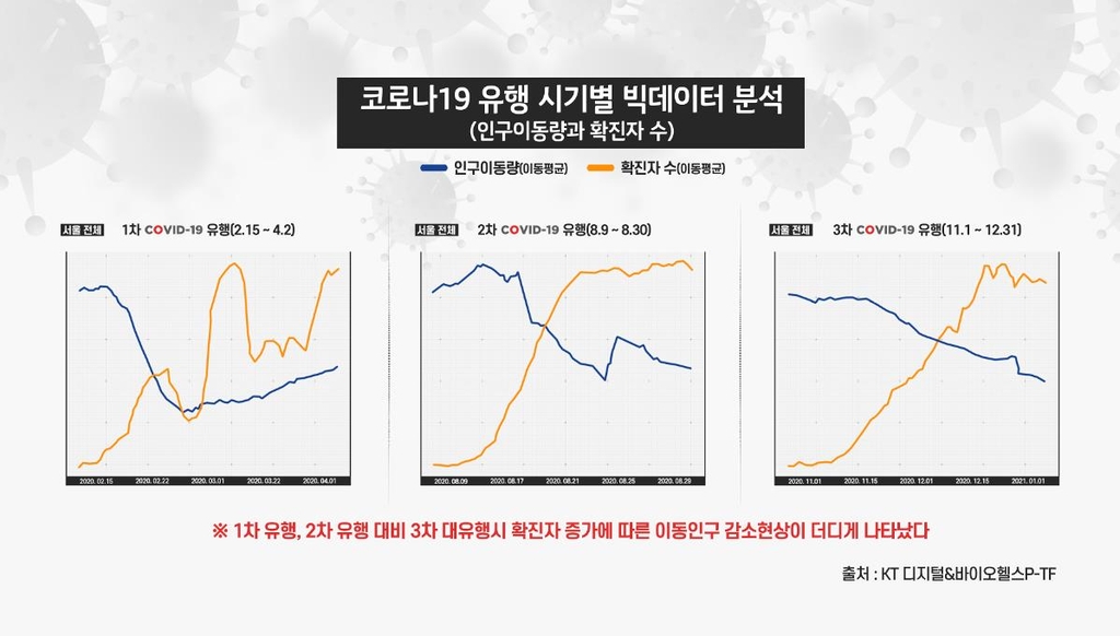 KT 빅데이터 분석…"5인 이상 집합금지 통했다"