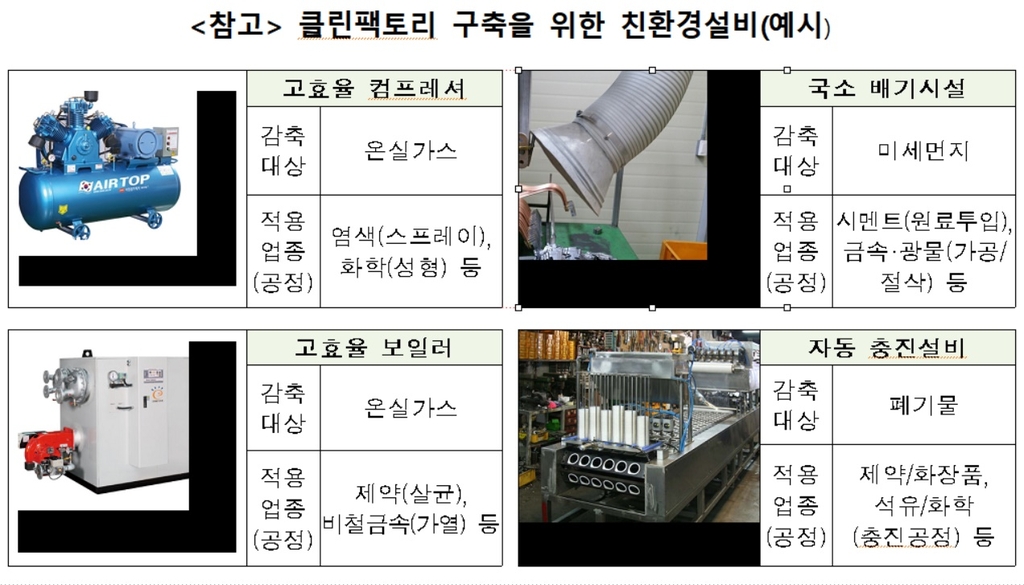 300개 산단 사업장에 평균 6천만원씩 친환경 설비보급 지원