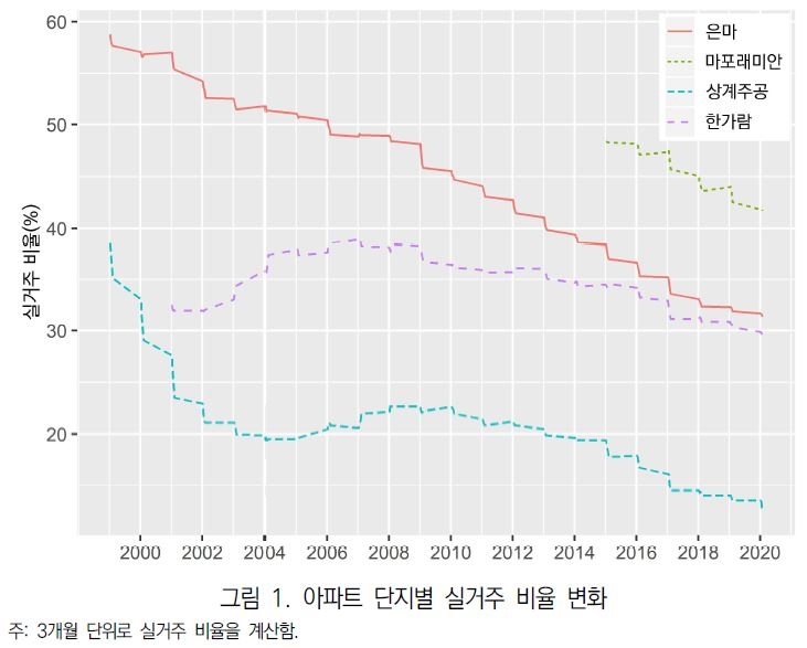 강남 은마, 31%만 실거주…'가격은 오르고 주인은 떠난다'