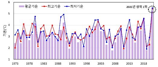 냉·온탕 오간 1월…기온 변동폭 매우 크고 눈 자주 와