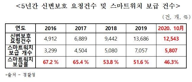 사건 피해자들 '출소 후 보복'에 불안…신변보호요청 증가