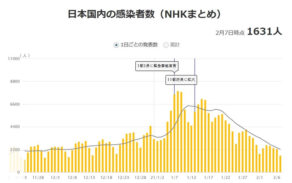 일본 코로나 신규 확진 1천631명…백신 접종 17일부터