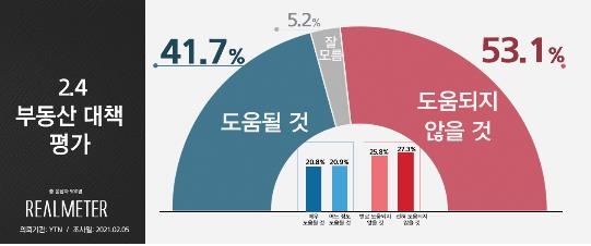 "2·4부동산대책, 도움될 것 41.7% vs 안될 것 53.1%"