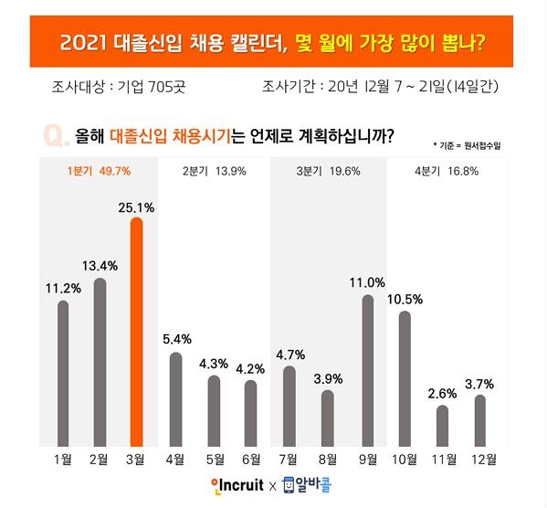 "올해 대졸신입 채용, 1분기에 절반 몰릴 듯"