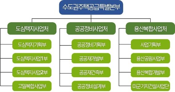 "2·4대책 현장서 지원"…LH, 수도권 공급특별본부 확대·재편