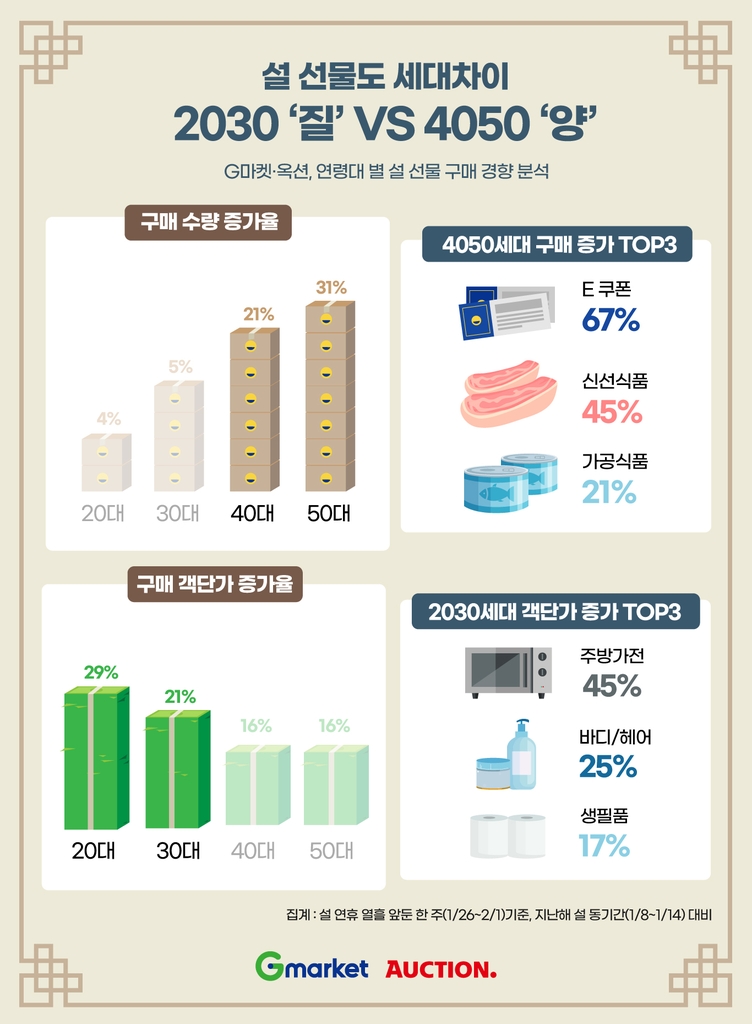 설 선물도 세대 차이?…"2030 '좀더 고가'·4050 '보다 많이'"