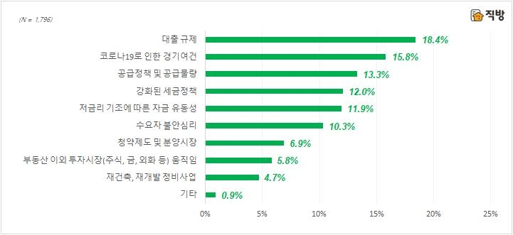 "올해 부동산 시장에 미칠 가장 큰 영향은 대출 규제"