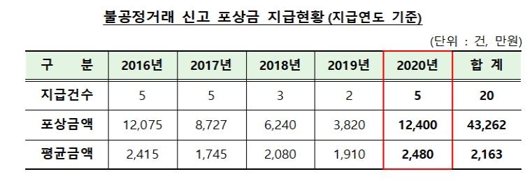 금감원, 작년 불공정거래 신고자 5명에게 총 1억2천400만원 지급