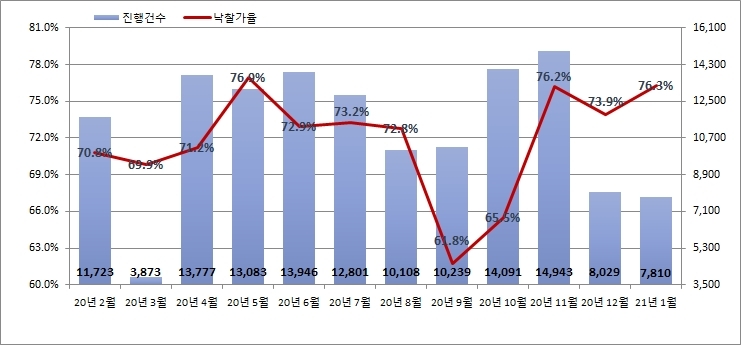 법원경매에서 수도권 아파트 낙찰가율 사상 최고