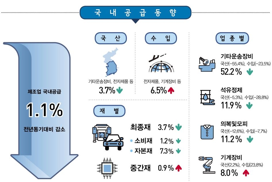 내수동향 지표 '제조업 국내공급' 3년 연속 감소…"코로나 영향"