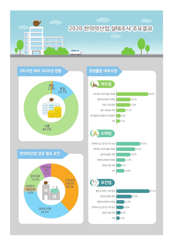 코로나19에 한의약 산업 사업체 84% "업황 나빠졌다"