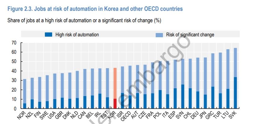 OECD "한국 일자리 10%는 자동화 위험…OECD 평균 14%"