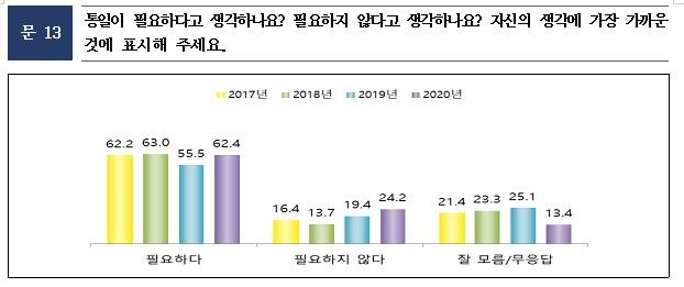 초중고생 62% "통일 필요", 24% "불필요"…불필요 2년 연속↑