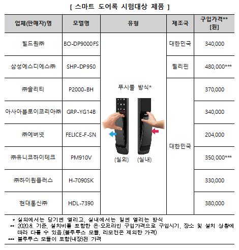 "시중 스마트 도어록 안전기준 충족…보안성은 차이"