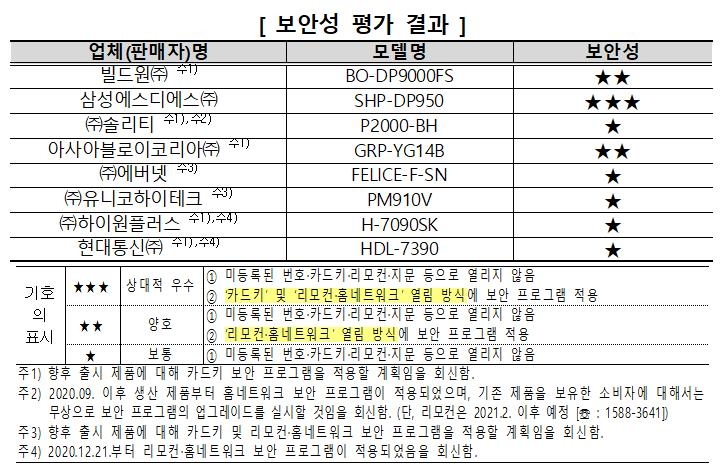 "시중 스마트 도어록 안전기준 충족…보안성은 차이"