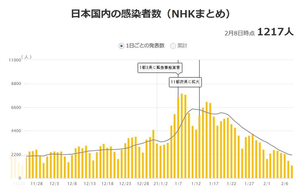 일본 코로나 신규 확진 1천217명…3개월가량 만에 최저
