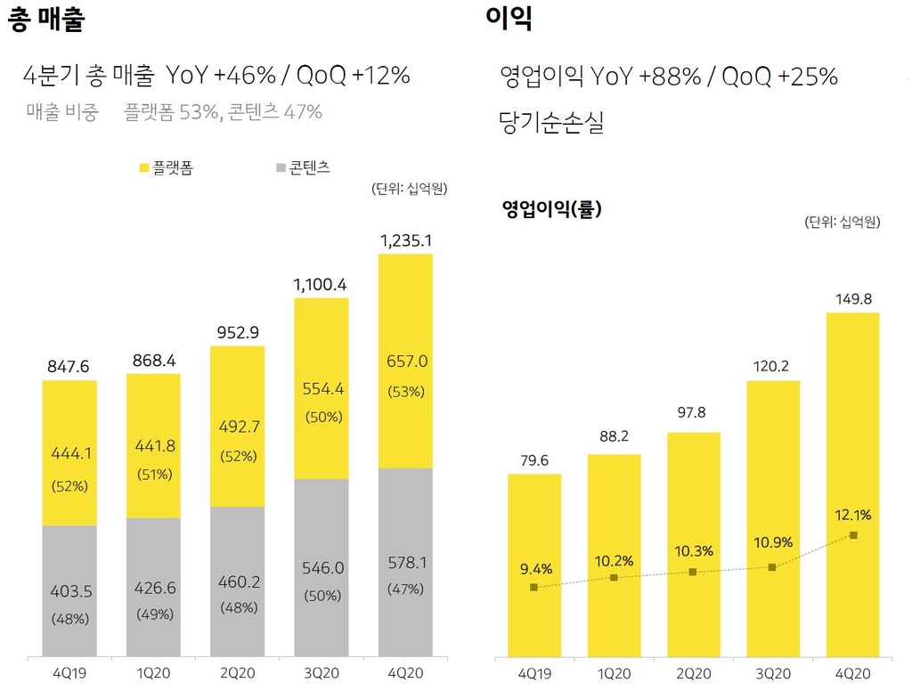 카카오 작년 매출 4조·영업익 4천억…비대면에 역대 최대실적(종합)