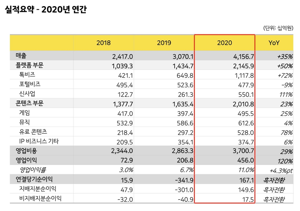 카카오, 연매출 4조원 시대 '활짝'…비대면에 역대 최대 실적(종합2보)