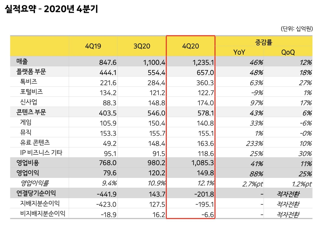 카카오, 연매출 4조원 시대 '활짝'…비대면에 역대 최대 실적(종합2보)