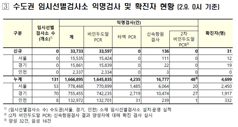 수도권 임시검사소 익명검사 31명 확진…수도권 지역발생의 14%