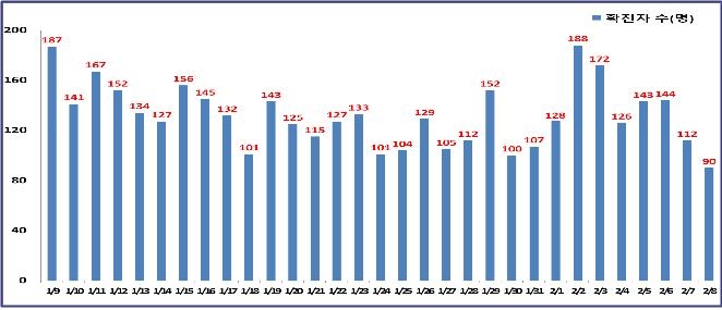 서울 90명 신규 확진…83일만에 두 자릿수(종합)