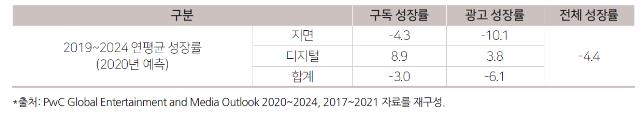 "세계 신문산업 위축세 코로나로 심화…연평균 4.4% 감소 전망"