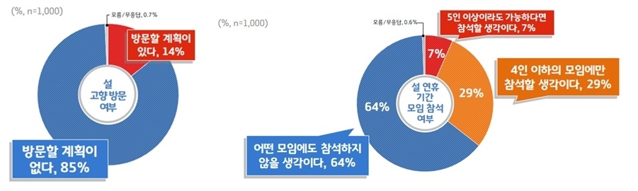 경기도민 85% "설 명절에 고향 방문하지 않겠다"