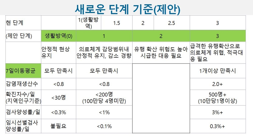 기모란, '생활방역+3단계' 개편·사적모임 '3~20인 세분화' 제안