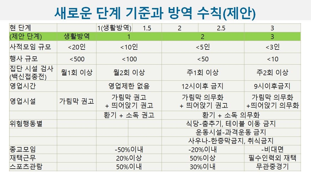 기모란, '생활방역+3단계' 개편·사적모임 '3~20인 세분화' 제안