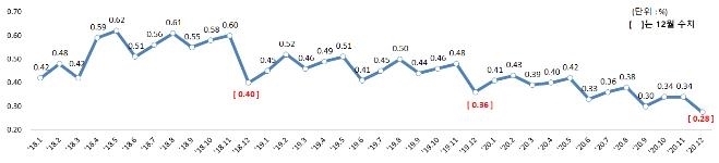 코로나 불황 속 은행 연체율 0.28%…최저치 또 경신