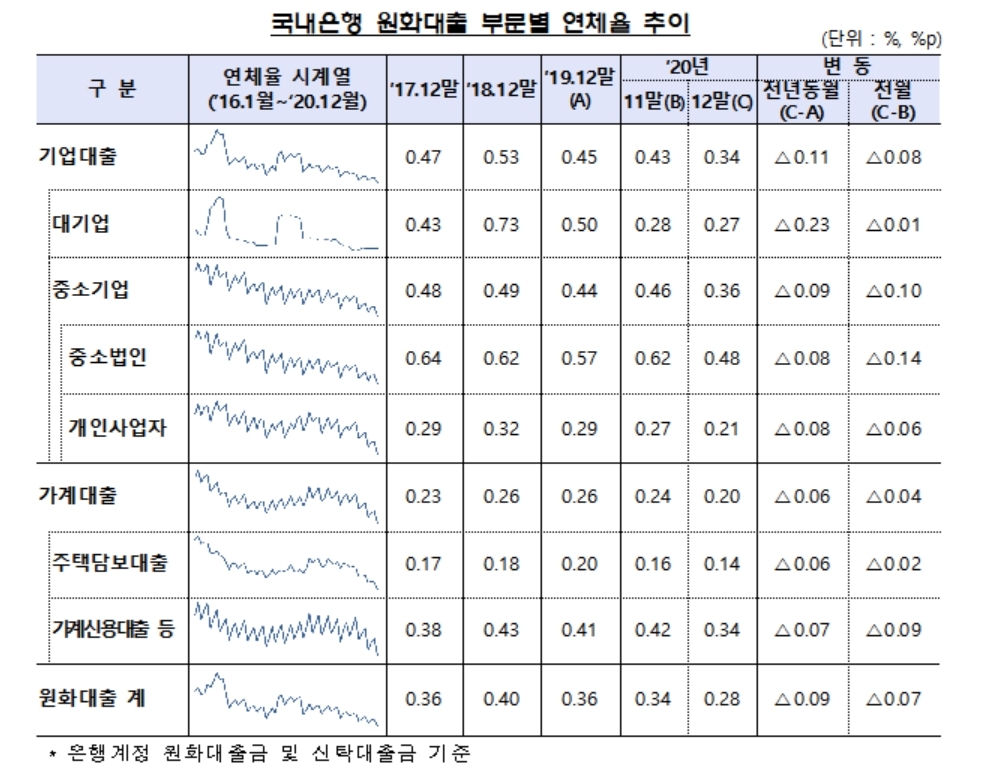 코로나 불황 속 은행 연체율 0.28%…최저치 또 경신