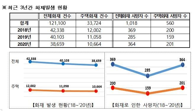 다세대·연립주택 소방시설 의무화…"주택화재 사망자 50% 감축"