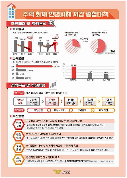 다세대·연립주택 소방시설 의무화…"주택화재 사망자 50% 감축"