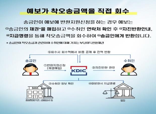 토스·카카오페이 잘못 보낸 돈도 예보가 반환 지원