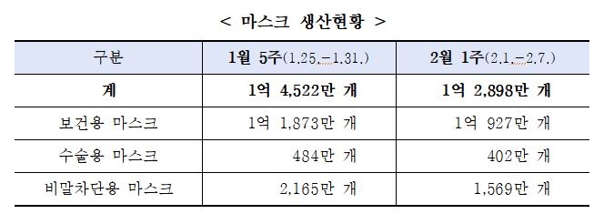 KF94 마스크 온라인 평균가 604원…가격 하락·안정세 지속