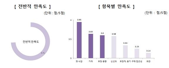 '못난이 농산물' 재구매 의사 96%…"품질 차이 없고 저렴"