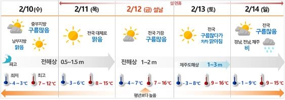 설 연휴 포근하지만 안개 끼는 곳 많을 듯…교통안전 주의