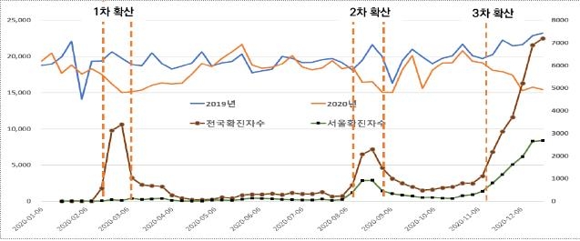 지난해 서울 상점 매출 9조원 감소…지원금 때만 '반짝'