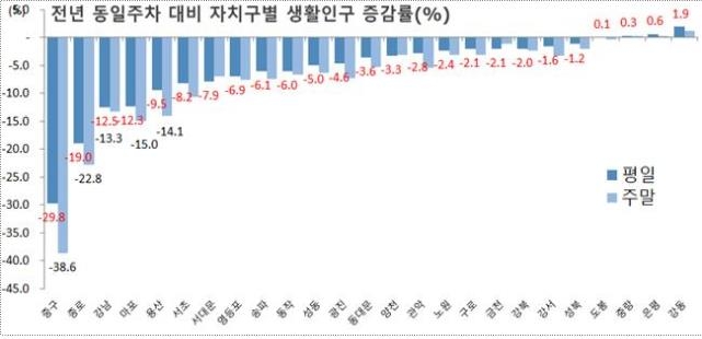 지난해 서울 상점 매출 9조원 감소…지원금 때만 '반짝'