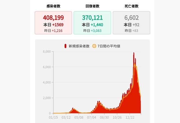 일본 코로나 확산 진정세…신규 확진 사흘째 1천명대