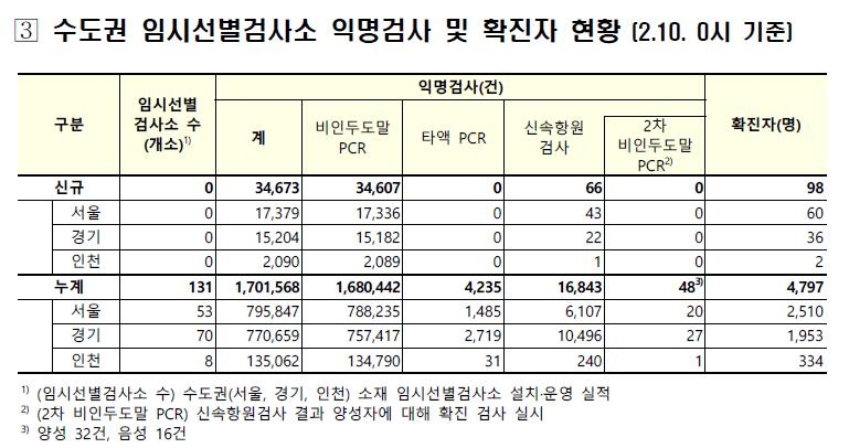 수도권 임시검사소 익명검사 98명 확진…수도권 지역발생의 29%