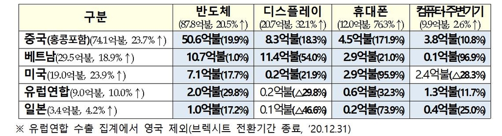 ICT수출액 8개월 연속증가…반도체·디스플레이·휴대폰 수출↑