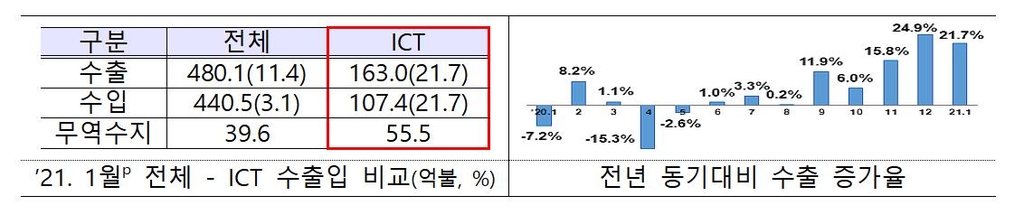 ICT수출액 8개월 연속증가…반도체·디스플레이·휴대폰 수출↑