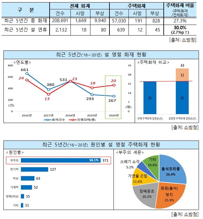 설 연휴 주택화재 증가…"기름에 불붙으면 물 대신 마요네즈를"