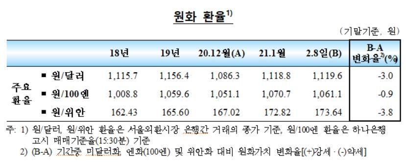 1월 외국인 한국증시에서 2.7조 빼가…두달째 순유출