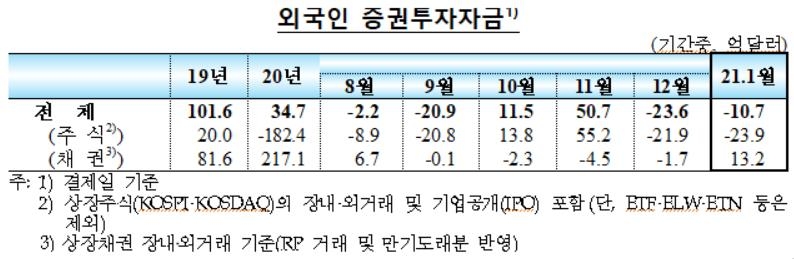 1월 외국인 한국증시에서 2.7조 빼가…두달째 순유출