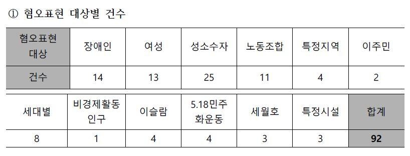 "21대 총선서 성소수자·여성 등 비하·혐오 표현 난무"