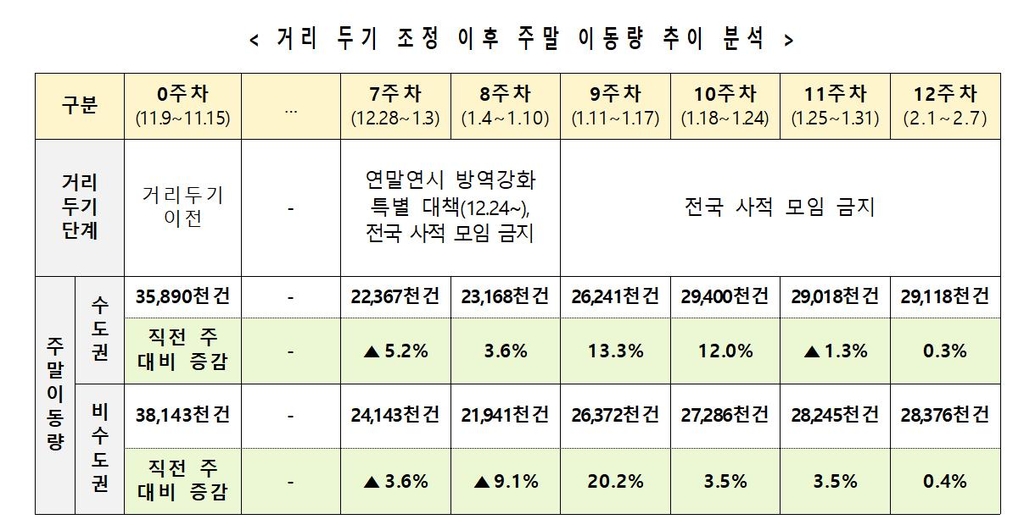 정부 "재확산 위험 여전…수도권 감염재생산 지수 다시 1 넘어"